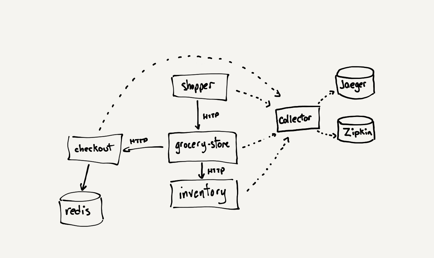 Collector  OpenTelemetry